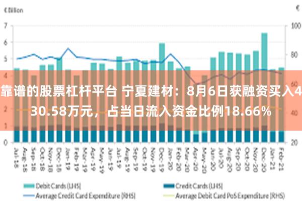 靠谱的股票杠杆平台 宁夏建材：8月6日获融资买入430.58万元，占当日流入资金比例18.66%